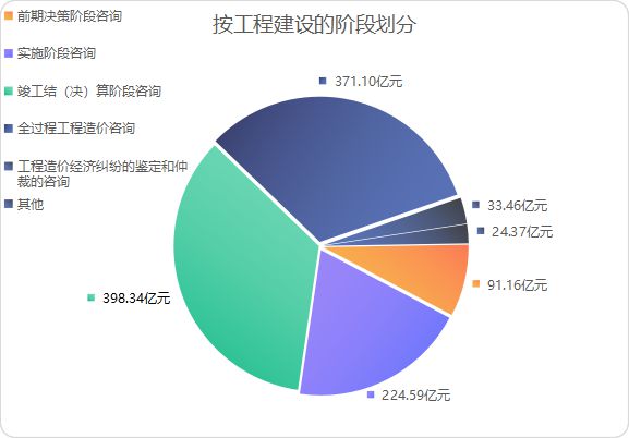 2021年工程造價(jià)咨詢行業(yè)觀察 營業(yè)收入突破三千億，增長勢頭強(qiáng)勁